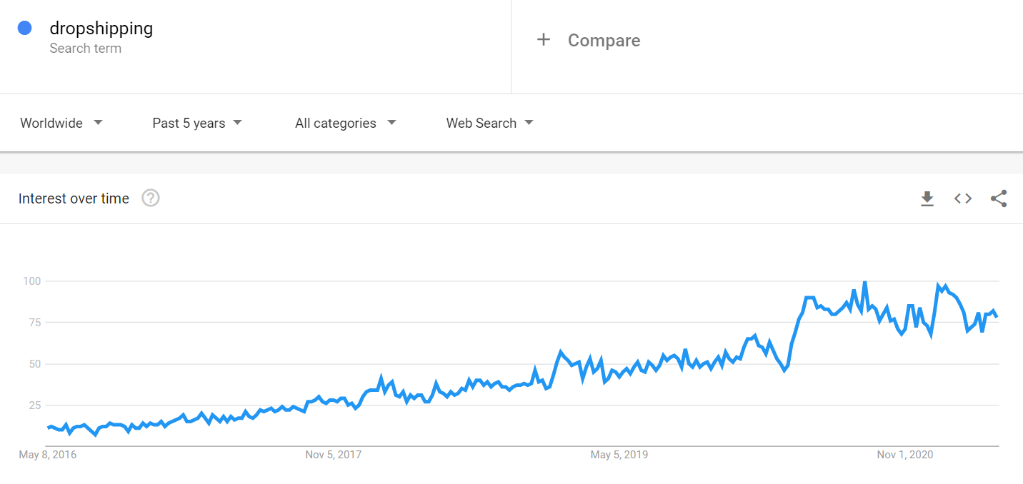 Dropshipping Trend