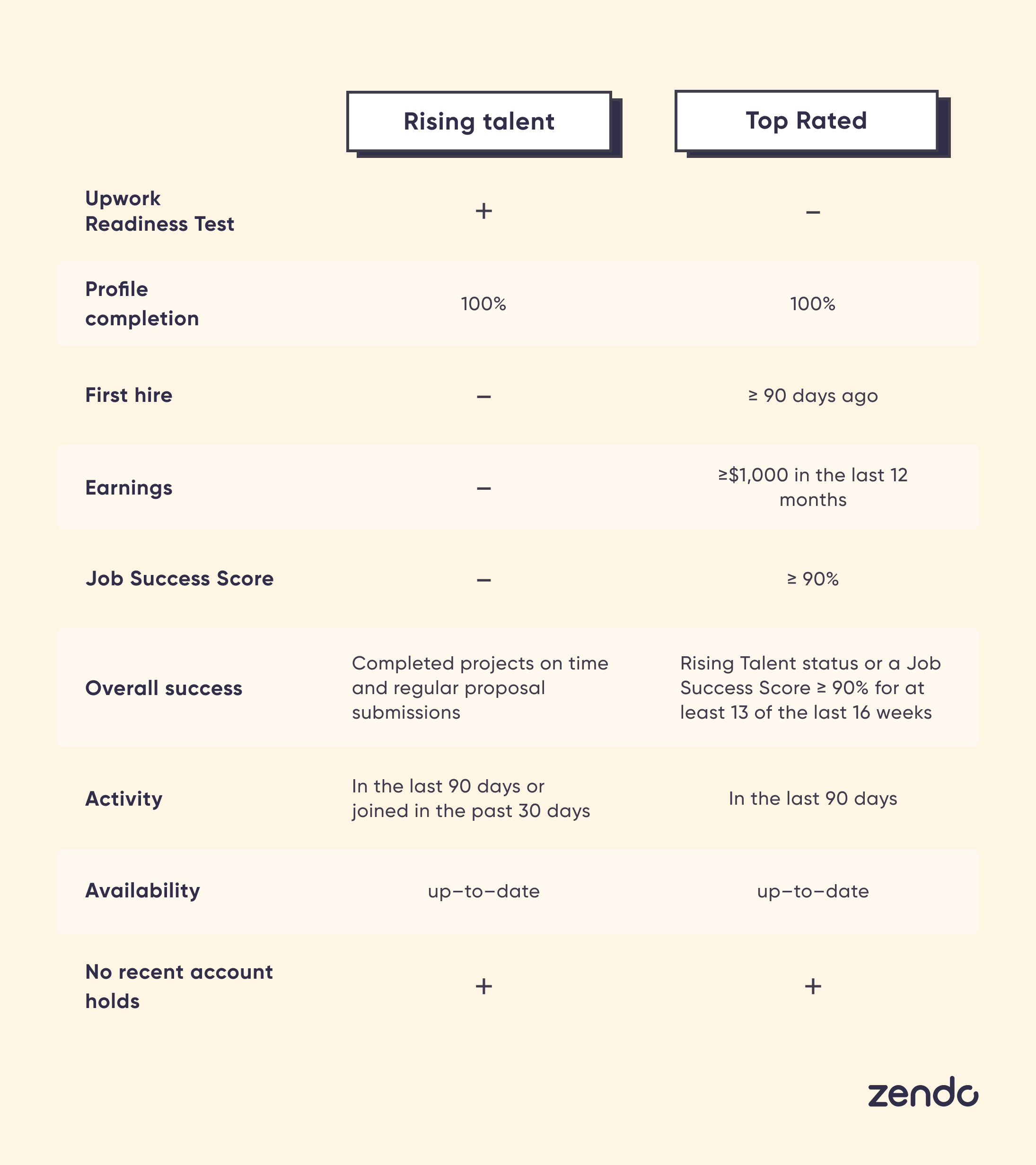 Table comparison of Top Rated and Rising Star badges on Upwork.