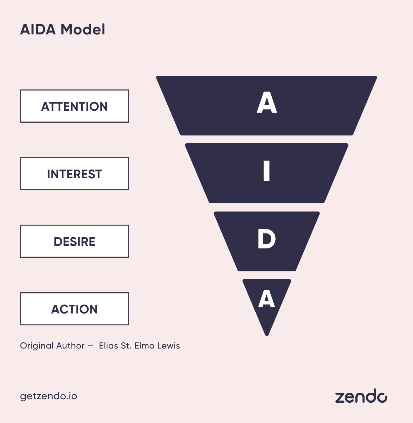 The AIDA model: Attention, Interest, Desire, Action. Original author: Elias St. Elmo Lewis.