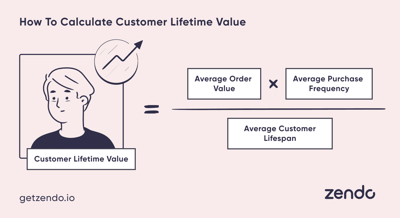 Customer Lifetime Value = (Average Order Value x Average Purchase Frequency) / Average Customer Lifespan