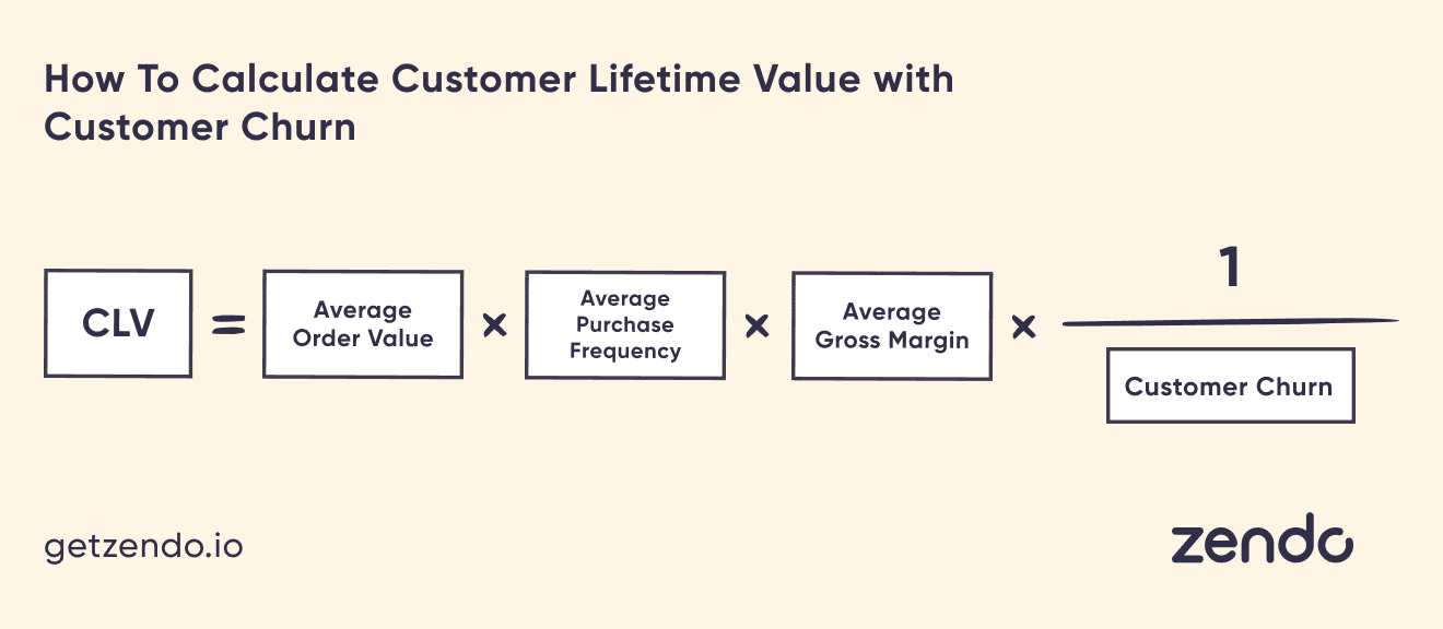 CLV = Average Order Value x Average Purchase Frequency x Average Gross Margin x (1/Customer Churn)