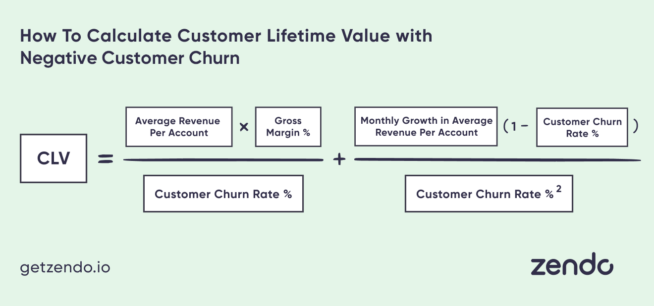 CLV = ([Average Revenue Per Account x Gross Margin %] / Customer Churn Rate %) + [(Monthly Growth in Average Revenue Per Account x [1 - Customer Churn Rate %]) / Customer Churn Rate % Squared]