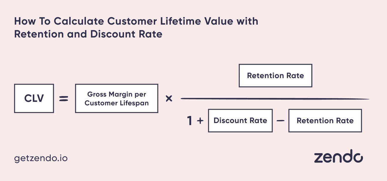 CLV = Gross Margin per Customer Lifespan x (Retention Rate / 1 + Discount Rate - Retention Rate)