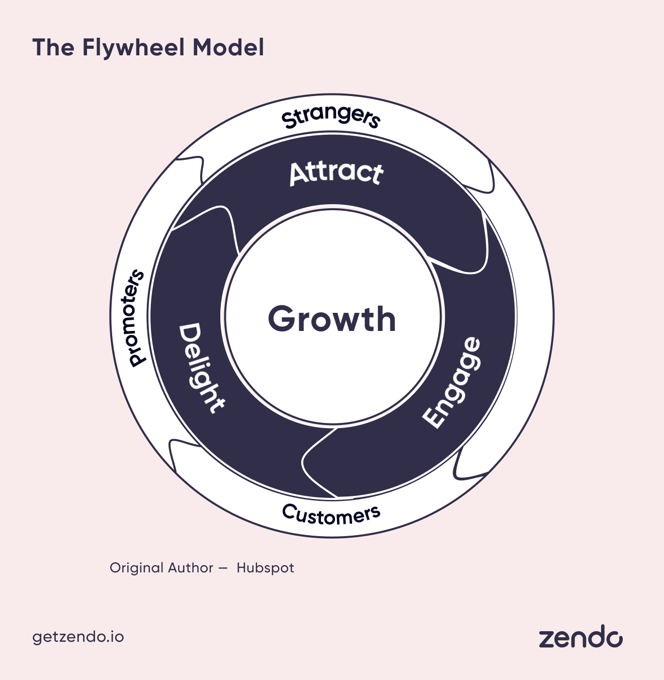 The Flywheel Model: Attract, Engage, Delight. Original author: Hubspot.