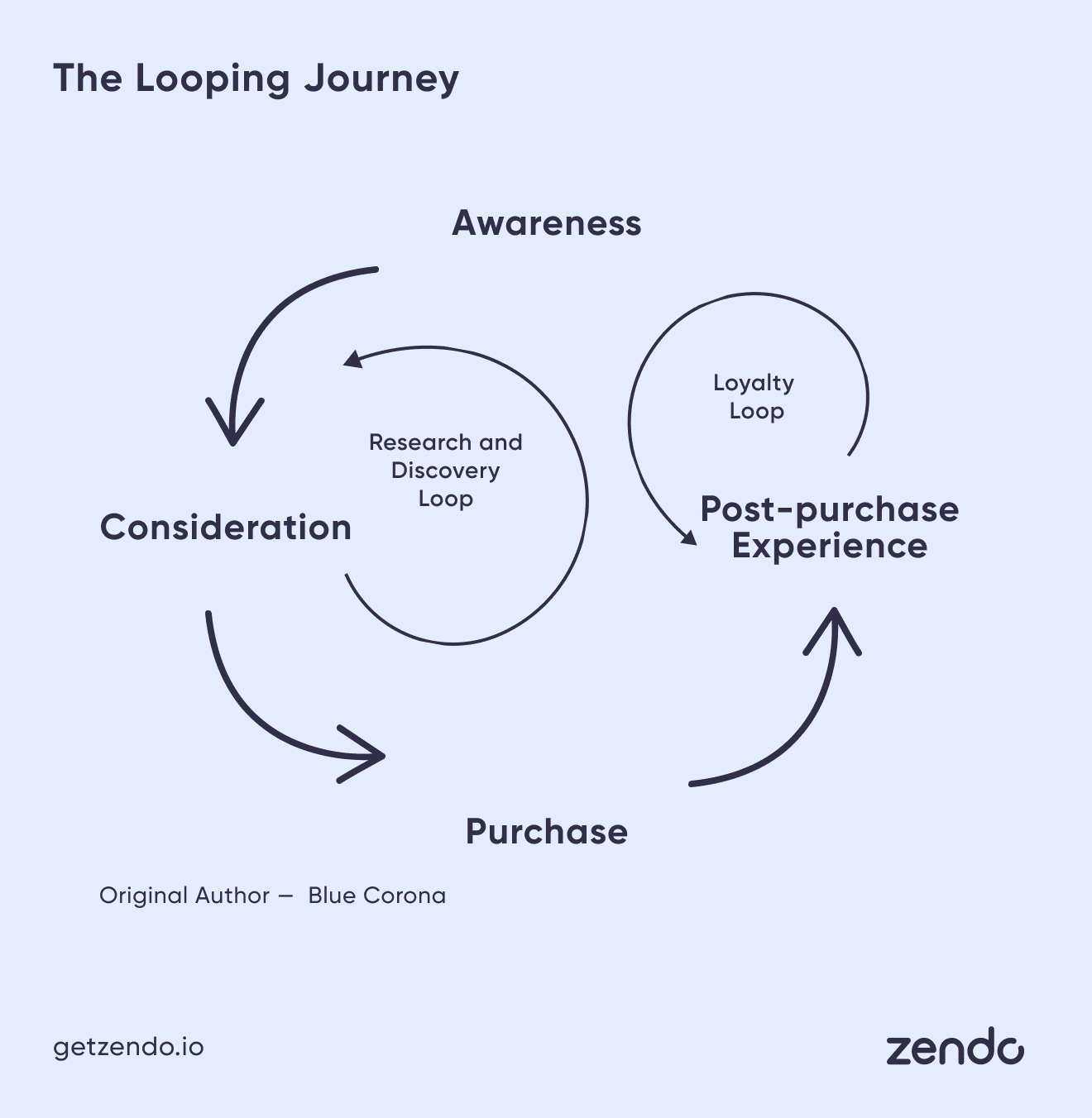 The Looping Journey: Awareness, Consideration with Research and Discovery Loop, Purchase, Post–purchase Experience with Loyalty Loop