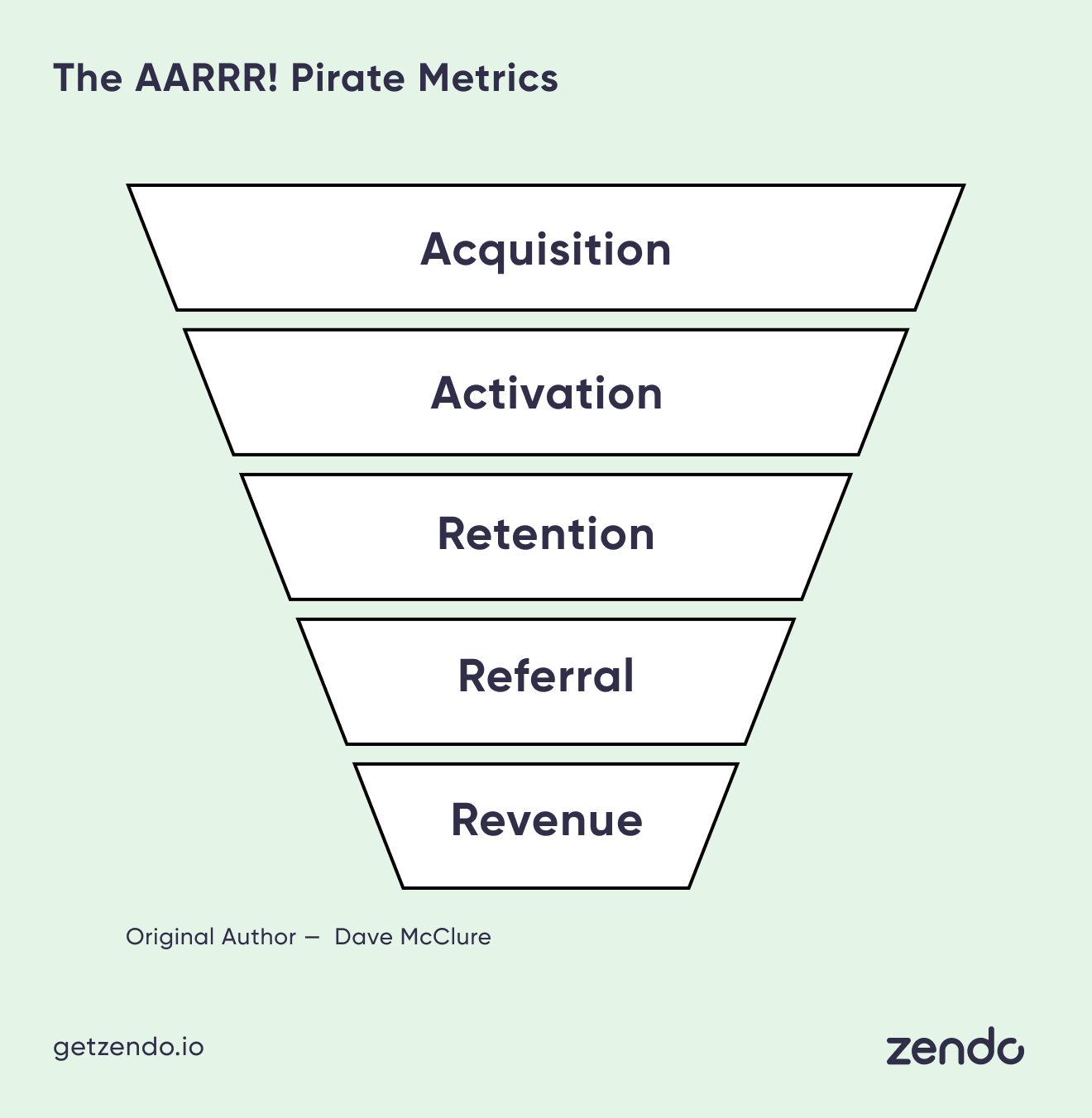 The AARRR! Pirate Metrics: Acquisition, Activation, Retention, Referral, Revenue. Original author: Dave McClure.