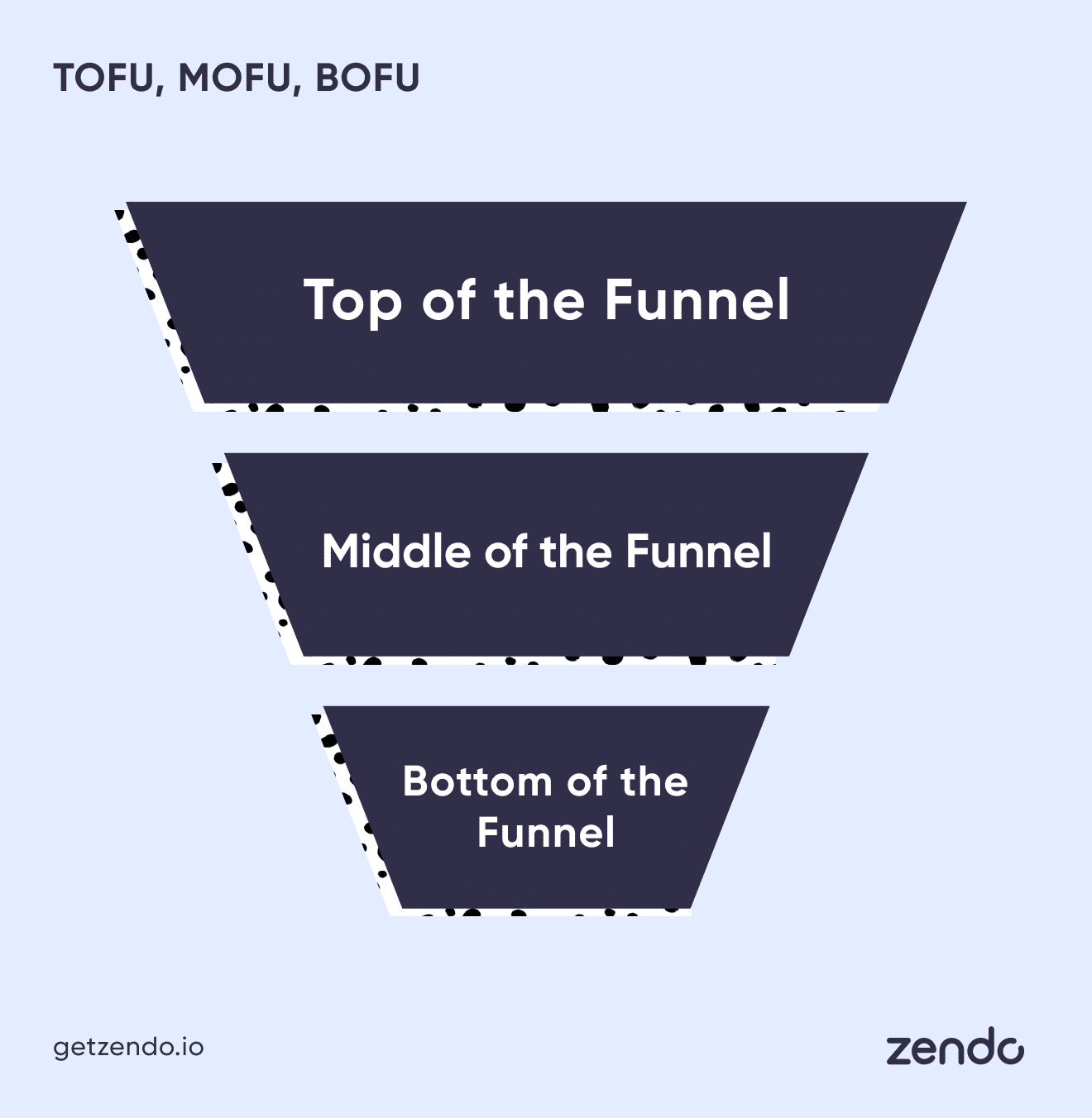 TOFU, MOFU, BOFU: Top of the Funnel, Middle of the Funnel, Bottom of the Funnel.