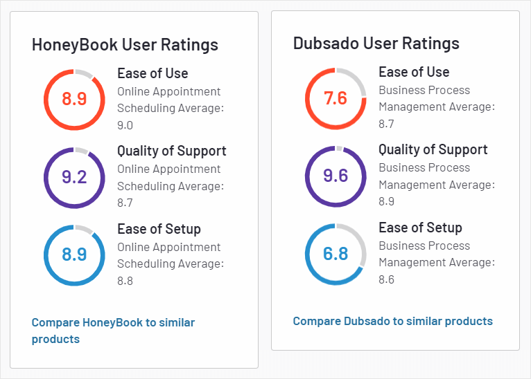 HoneyBook and Dubsado reviews compared together. HoneyBook: Ease of Use — 8.9, Quality of Support — 9.2, Ease of Setup — 8.9. Dubsado: Ease of Use — 7.6, Quality of Support — 9.6, Ease of Setup — 6.8.