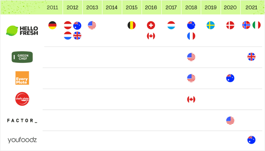 HelloFresh's international success: table with countries it operates in
