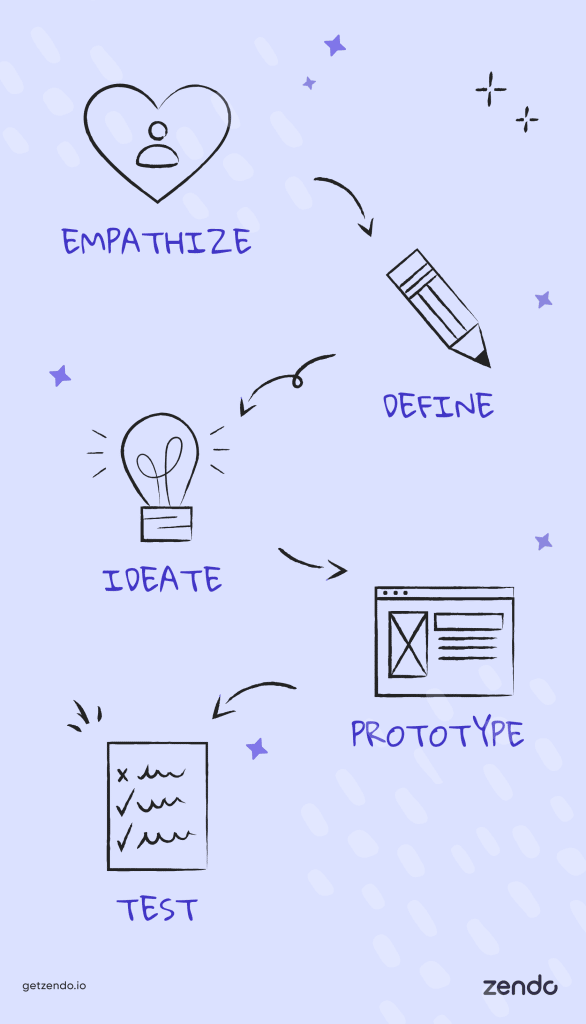 Five steps of design thinking: empathize, define, ideate, prototype and test