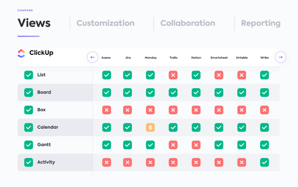 Screenshot of ClickUp's comparison page showcasing a table comparison of features of the following software: Asana, Jira, Monday, Trello, Notion, Smartsheet, Airtable, Wrike.