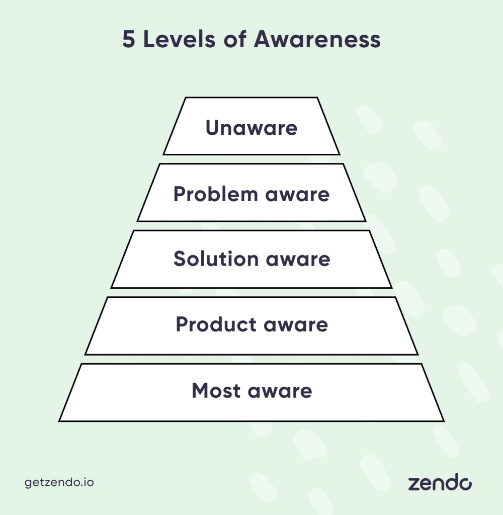 What is customer acquisition: 5 levels of awareness